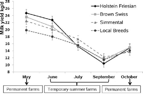 Figure 1 from Transhumance of dairy cows on alpine summer pastures: relationships between milk ...