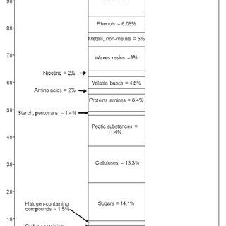 (PDF) The Complexity of Tobacco and Tobacco Smoke