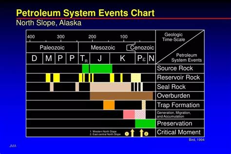 PPT - Petroleum System Events Chart PowerPoint Presentation, free ...