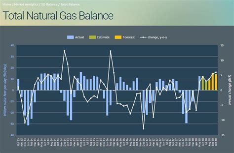 August 2018: Natural Gas Demand Overview And Forecast | Seeking Alpha