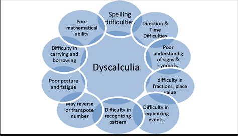 Dyscalculia