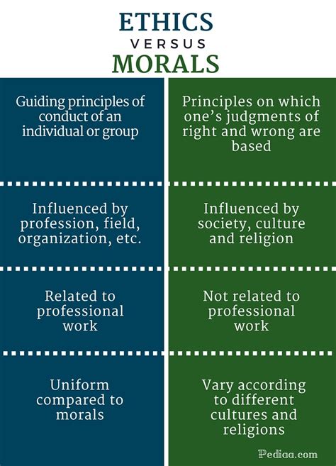 Difference Between Ethics and Morals