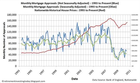 Retirement Investing Today: UK Mortgage Rates and Mortgage Approvals ...