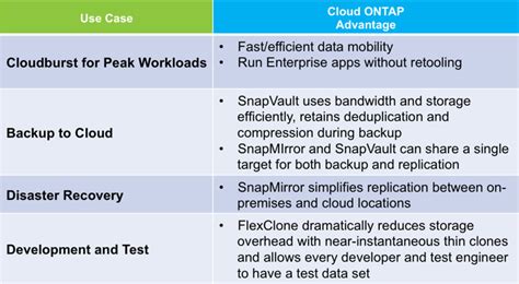 NetApp Cloud: Cloud ONTAP for Amazon Web Services - NetApp Community