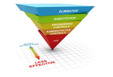 A Comprehensive Guide On OSHA Hierarchy Of Safety Control