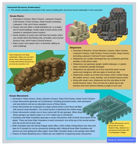 An Overview of All Structures of the Minecraft Overworld : r/Minecraft