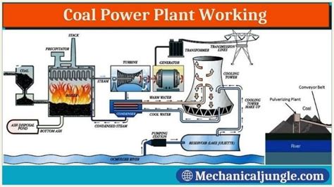 Coal Fired Power Station Process Flow Diagram Coal Electrici