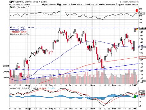 SPY-Chart-01042013 – My Stocks Investing Journey