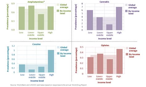 Worldwide economic development and drug use | Quest Diagnostics