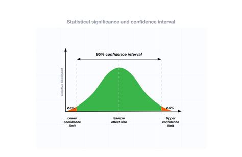 Confidence Intervals in Statistics: Examples & Interpretation