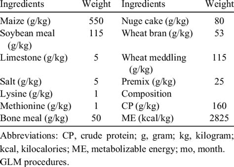 The birds' commercial diet and its nutritional composition study ...