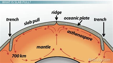 Slab Pull: Definition & Theory - Video & Lesson Transcript | Study.com