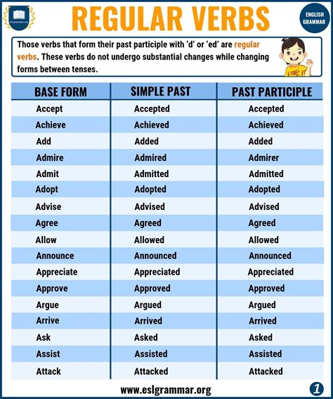 Regular Verbs: A Big List of Regular Verbs in English - ESL Grammar | Regular verbs, English ...