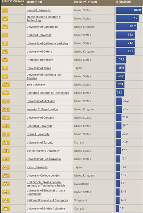 Performance Magazine The Times Higher Education World University ...