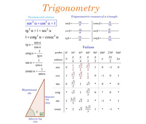 Trigonometry Formula | Download Scientific Diagram