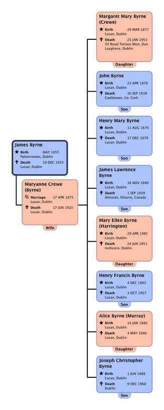 Byrne family - My Family Tree