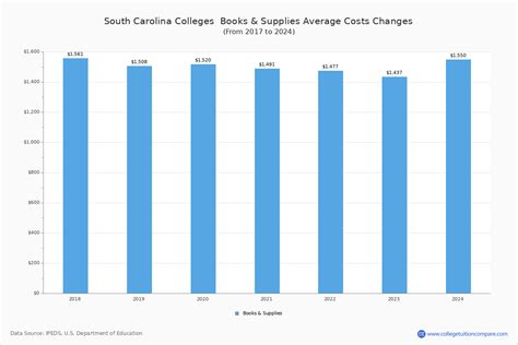 South Carolina Colleges 2023 Tuition Comparison