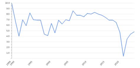 Laos GDP Value & Rate 2024 | Per capita | GDP Structure