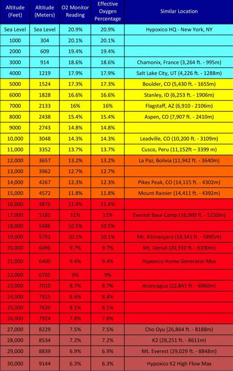 Oxygen At Altitude Chart