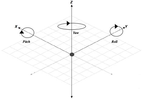 Pitch, Roll and Yaw Against the XYZ Axis, own figure | Download Scientific Diagram