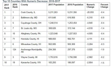 Baltimore Cracks Top 20 Most Populous Metros | Baltimore, MD Patch