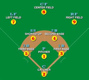 Baseball positions - Wikipedia