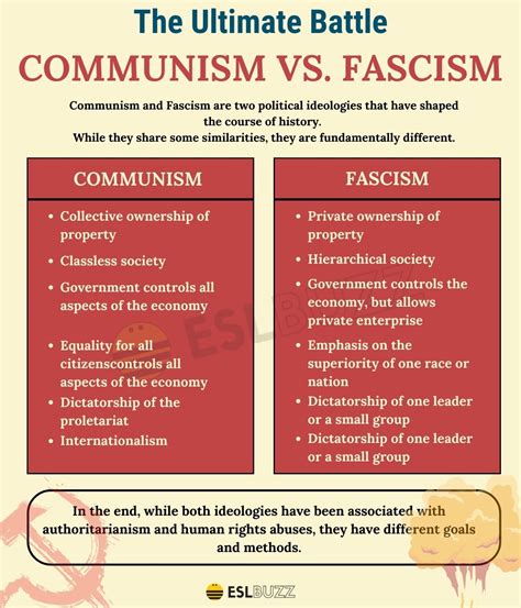 Communism vs. Fascism: Which Ideology Will Prevail? - ESLBUZZ