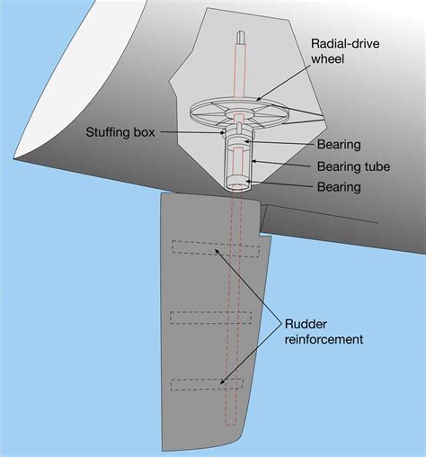 Rudders and steering systems - Part 1 - Safe Skipper Boating & Safety Afloat Apps for phones ...