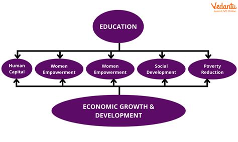 Education and Economic Growth: Definition, Advantages, and Examples