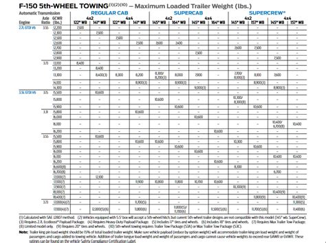 2018 Ford F 150 5th Wheel Towing Chart 3 | Let's Tow That!