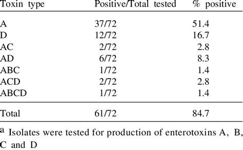 Distribution of enterotoxin types a produced by S. aureus isolated from... | Download Scientific ...