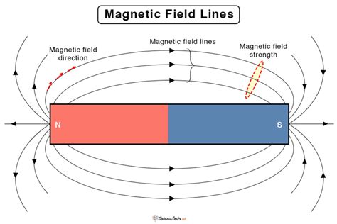 Magnetic Field Lines: Definition, Direction, & Properties