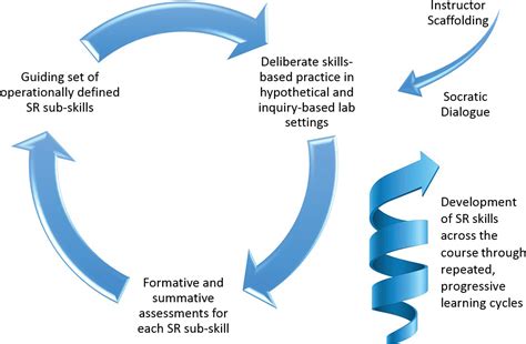 Modifying Traditional Labs to Target Scientific Reasoning | NSTA