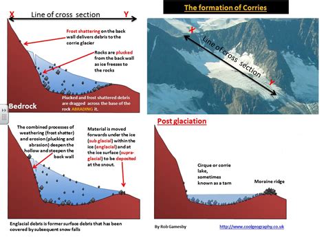 Arêtes and pyramidal peaks