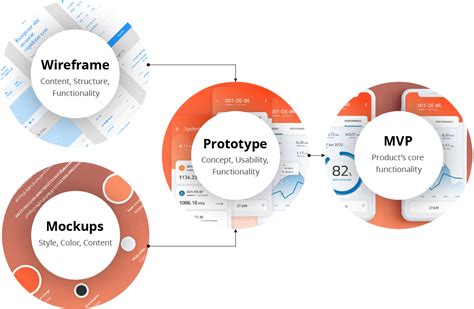 Mockup vs Prototype vs MVP: what's the difference? | Future Processing