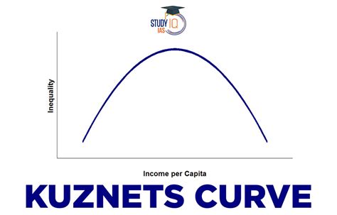 Kuznets Curve, Hypothesis, Graph, Applications, Criticism