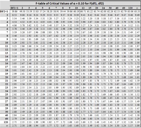 F-table - Statistics By Jim