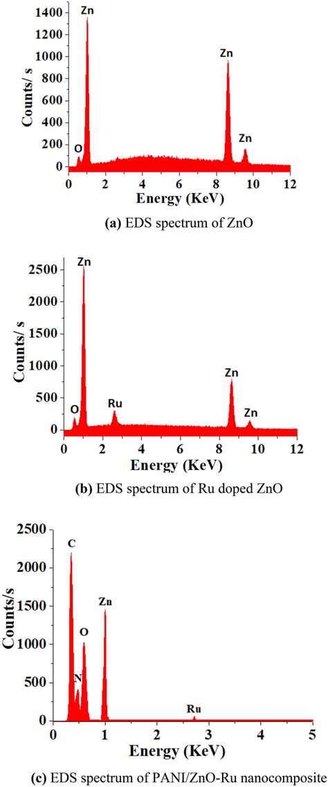 a EDS spectrum of ZnO. b EDS spectrum of Ru-doped ZnO. c EDS spectrum... | Download Scientific ...