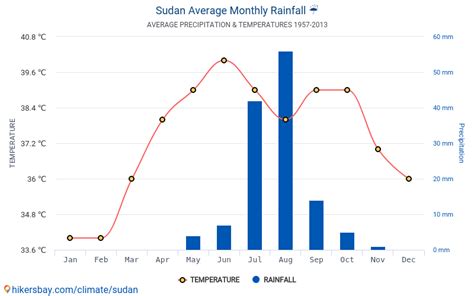 Data tables and charts monthly and yearly climate conditions in Sudan.