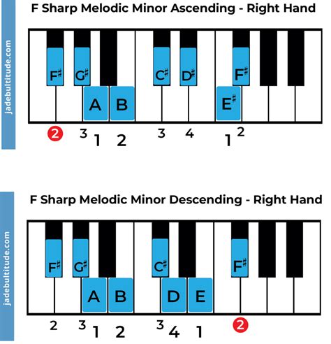 F Sharp Minor Piano Scale