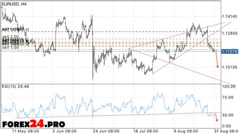 EUR USD Forecast Euro against the dollar on September 1, 2016 | FOREX24.PRO