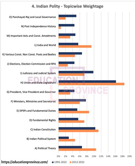 4) Indian Polity - Previous Year Questions UPSC Prelims - Education Province