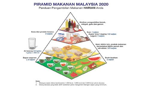 MOH PUBLISHES MALAYSIAN DIETARY GUIDELINES, FOOD PYRAMID 2020MOH ...