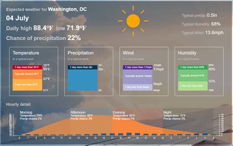 How to use historical weather data to forecast the weather for any day of the year. – Visual ...