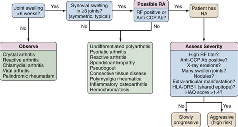 Polyarticular Arthritis | Musculoskeletal Key