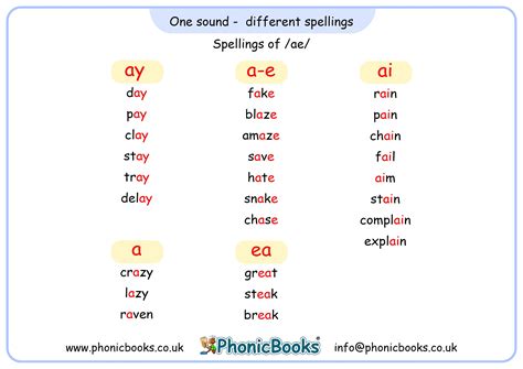 One Sound - Different Spellings - /ae/ - Phonic Books