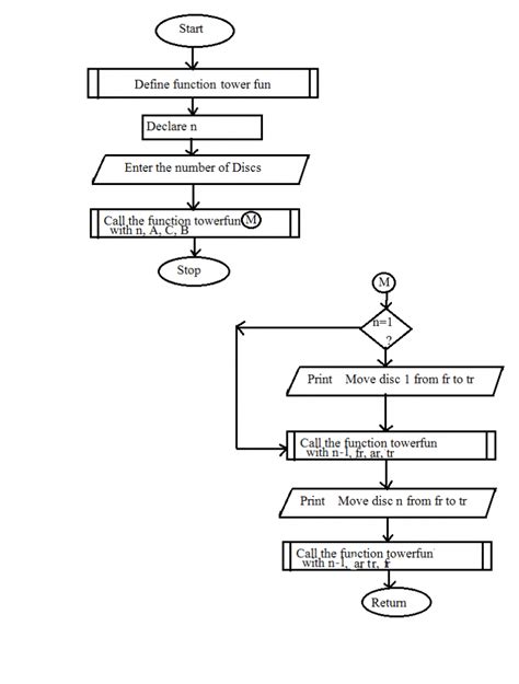 Tower Of Hanoi Algorithm And Flowchart - Code With C