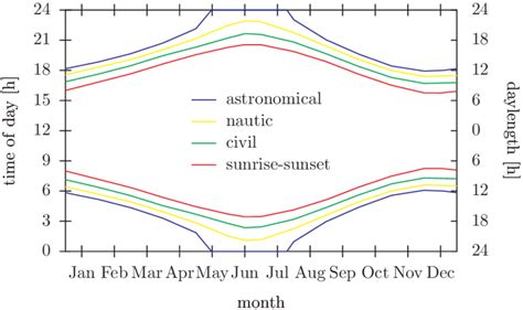 1: How the daylength changes during the course of the year. Here as an ...