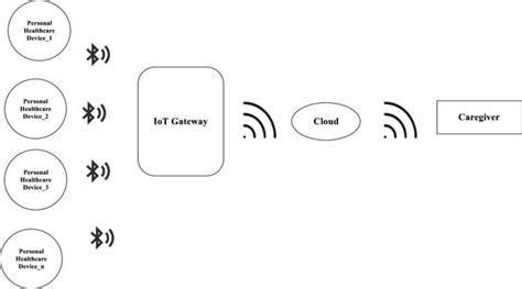 Design of Internet of Things enabled personalized healthcare device for vital signs monitoring ...