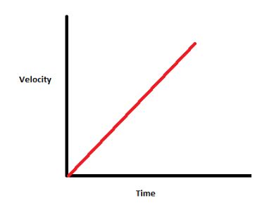 Velocity Time Graphs- Definition | Examples | Equations of motion